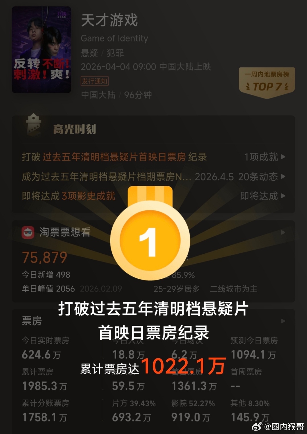 丁禹兮的天才游戏上映后的表现还不错诶，作为一部积压了五年多的小成本电影宣传营销还