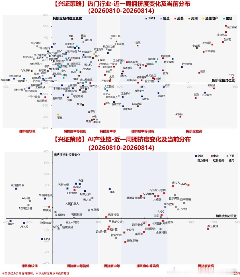 兴业终于把这个图做对了，存储拥挤度现在很低