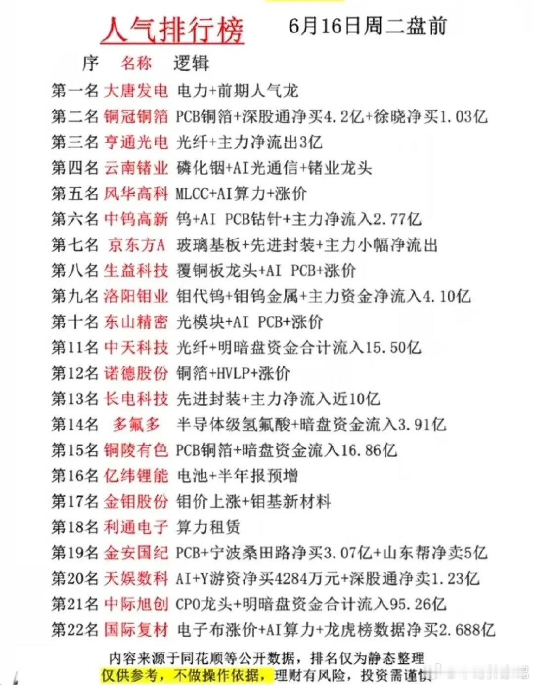 算力材料+有色涨价双线引爆！6月16日盘前人气22只个股全景解析！6月16日周二