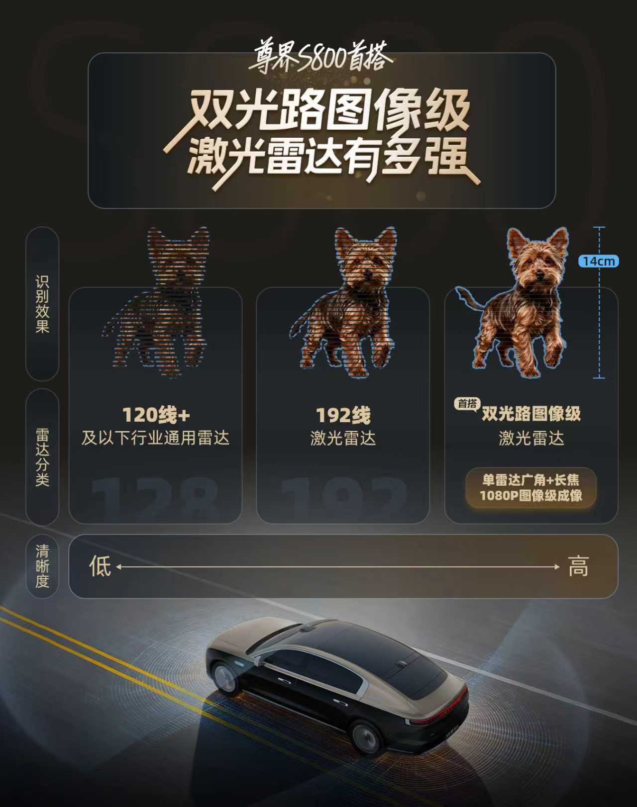 尊界S800这次硬核升级华为新激光雷达可远距识别14cm物体 从小微物体识别真是