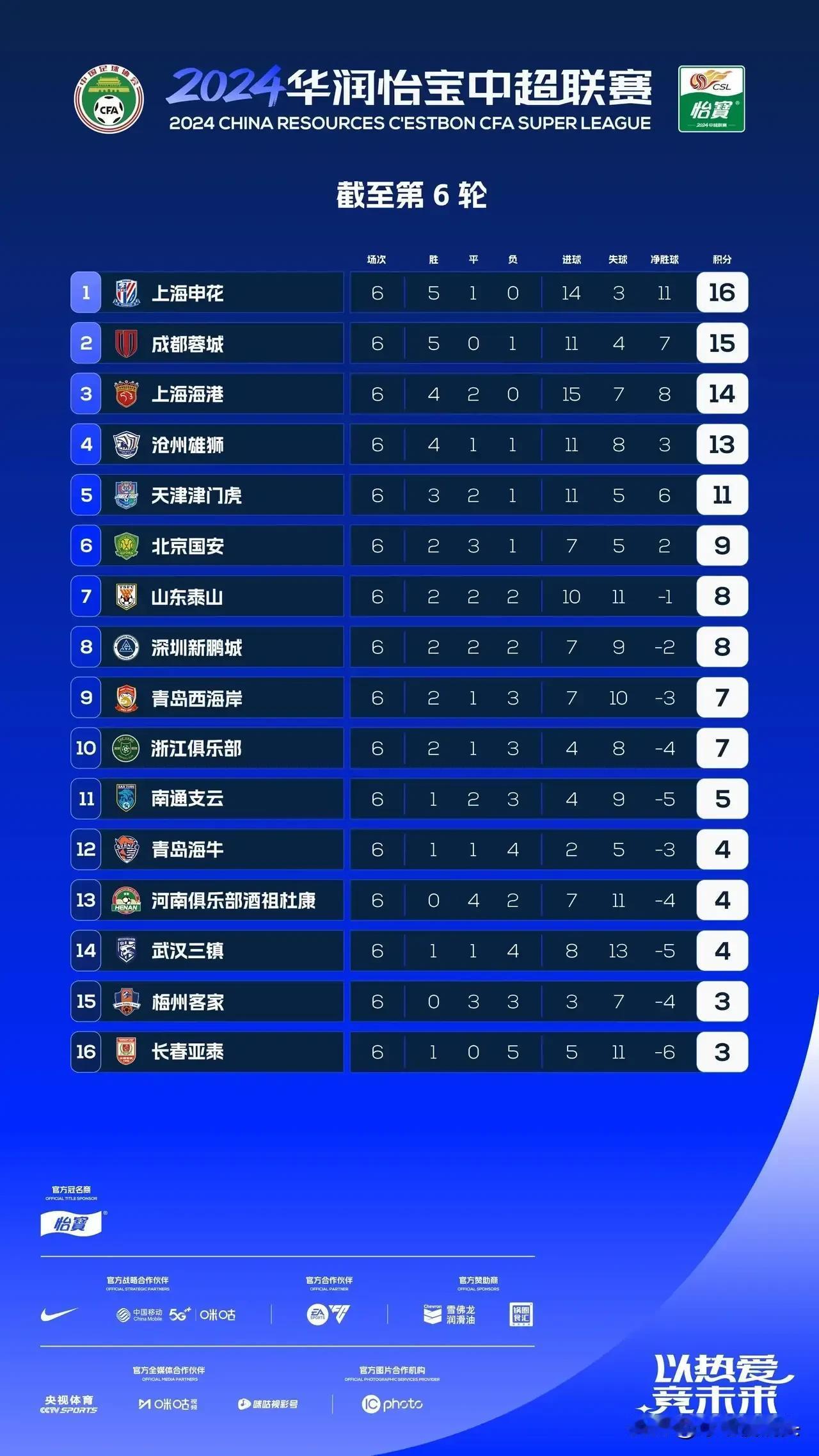 中超6轮过后，整个积分榜乱成一锅粥了，强弱分明，新生力量初见锋芒！

1，老牌劲