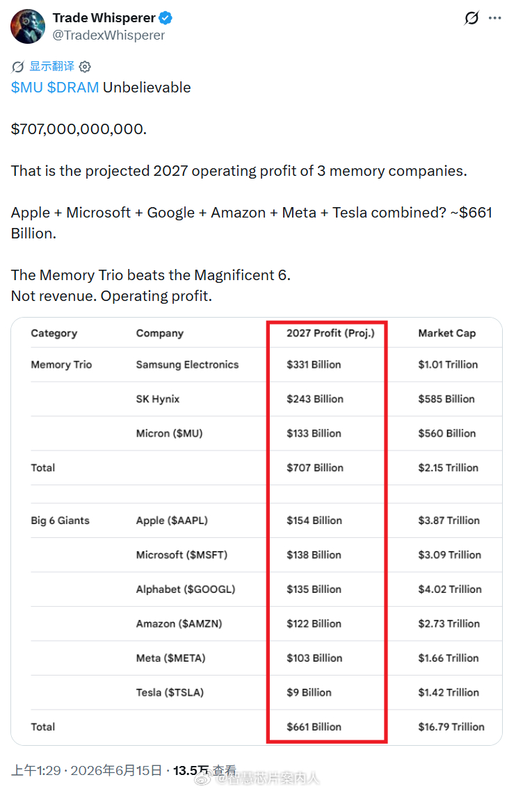 转X博主Trade Whisperer的信息。三星、海力士、美光三家存储芯片厂商