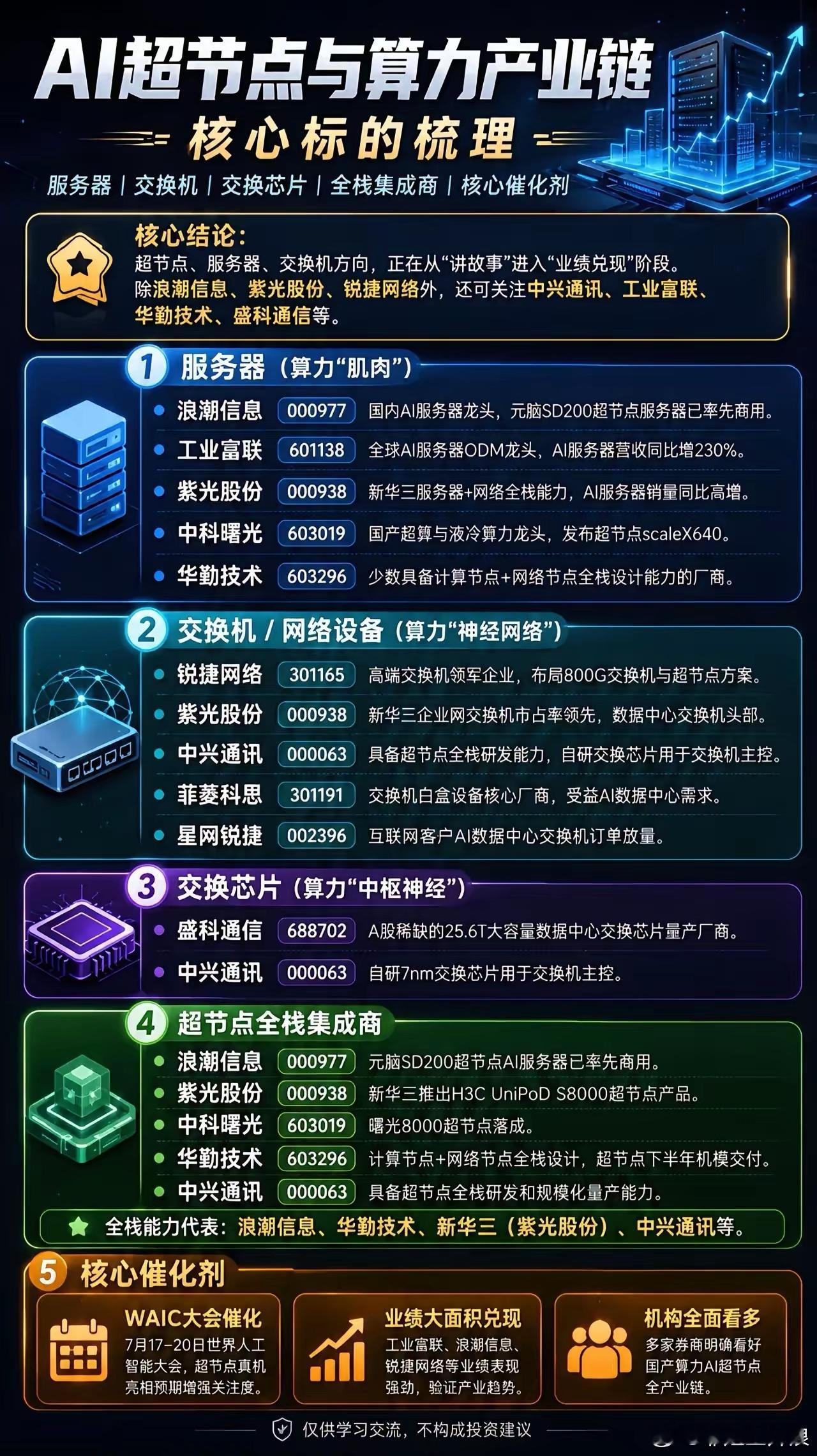 8月4日最新算力硬件深度解析:是支撑人工智能、云计算等一切数字经济的物理底座。它