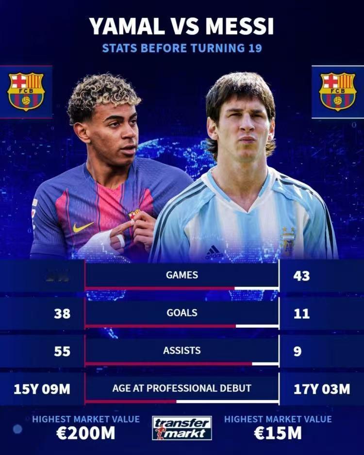 亚马尔>C罗+梅西？据统计，亚马尔在19岁之前的数据是38球55助，是同年龄绝代