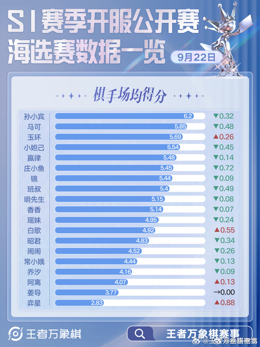【公开赛Day2谁的表现最亮眼？】🔥孙小宾双日连冠！海选赛开赛两日，已有10位