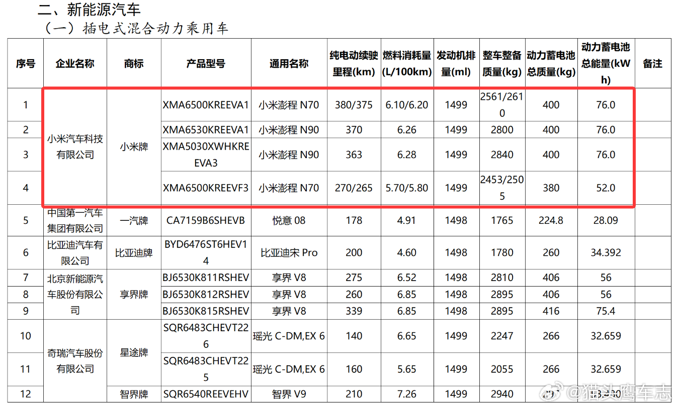 汽车圈 【工信部披露：小米拟推出两款增程车 】工信部发布《享受车船税减免优惠的节