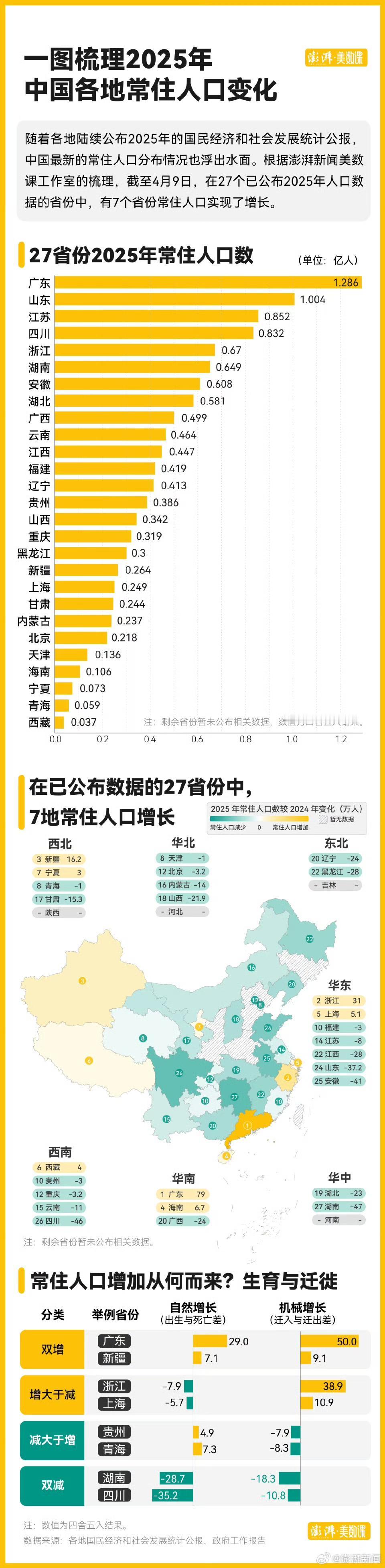 各省人口数，有增加有减少。几家欢喜几家愁。