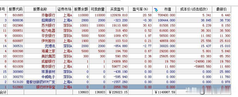 A股缩量下跌，报团科技股今天只有半导体材料端还维持强势，大部分都在走下坡了，由于