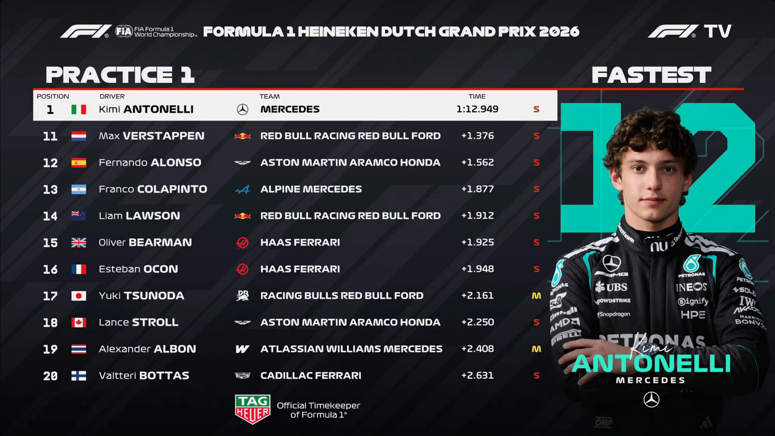 2026F1荷兰大奖赛 练习赛结束加斯利P8稍后将进行冲刺排位赛！F1Pierr