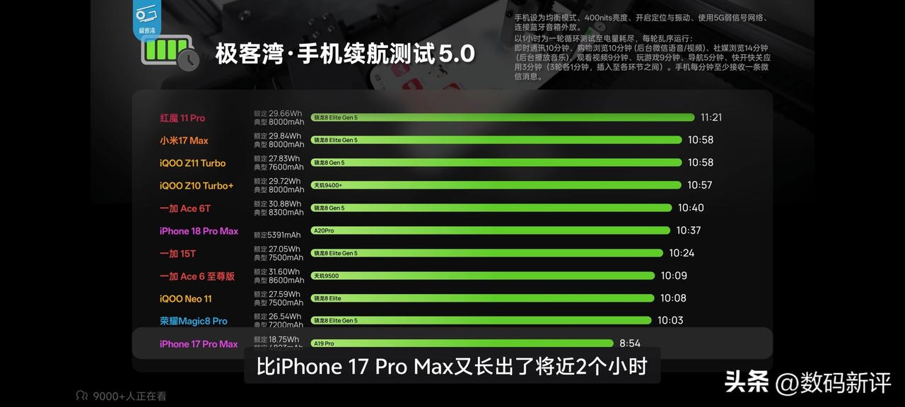 极客湾实测iPhone18Promax续航时间为10小时37分钟，和国产8K毫安
