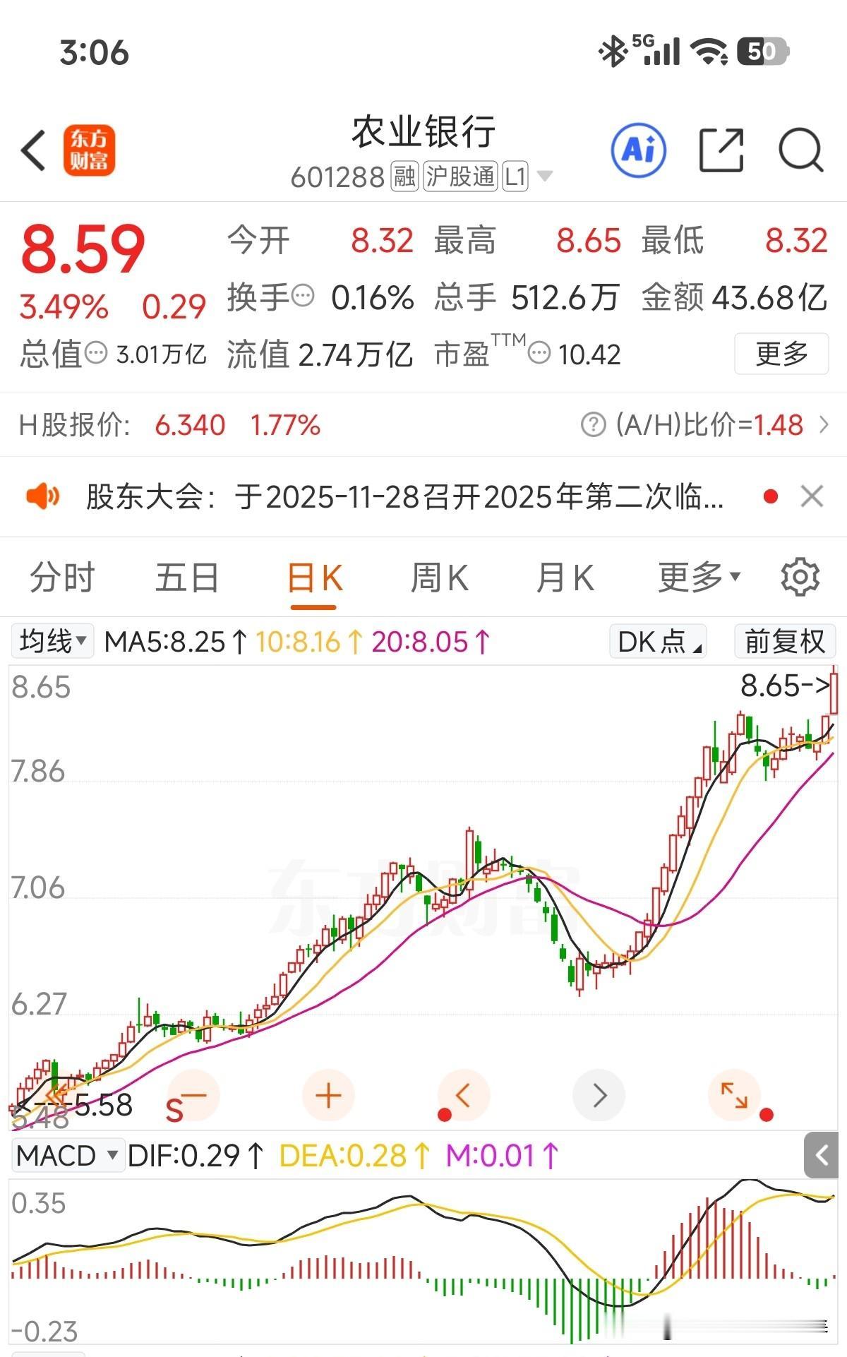 连续6个交易日小区间震荡了，要变盘了！

看看隔壁的农行，市值破3万亿，市净率1