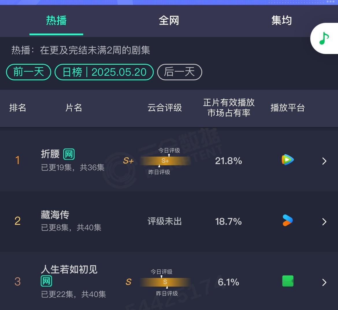 折腰目前好像因为女主爱上男主有争议了？看来花痴型女主完全是雷区了吗 数据还是很稳
