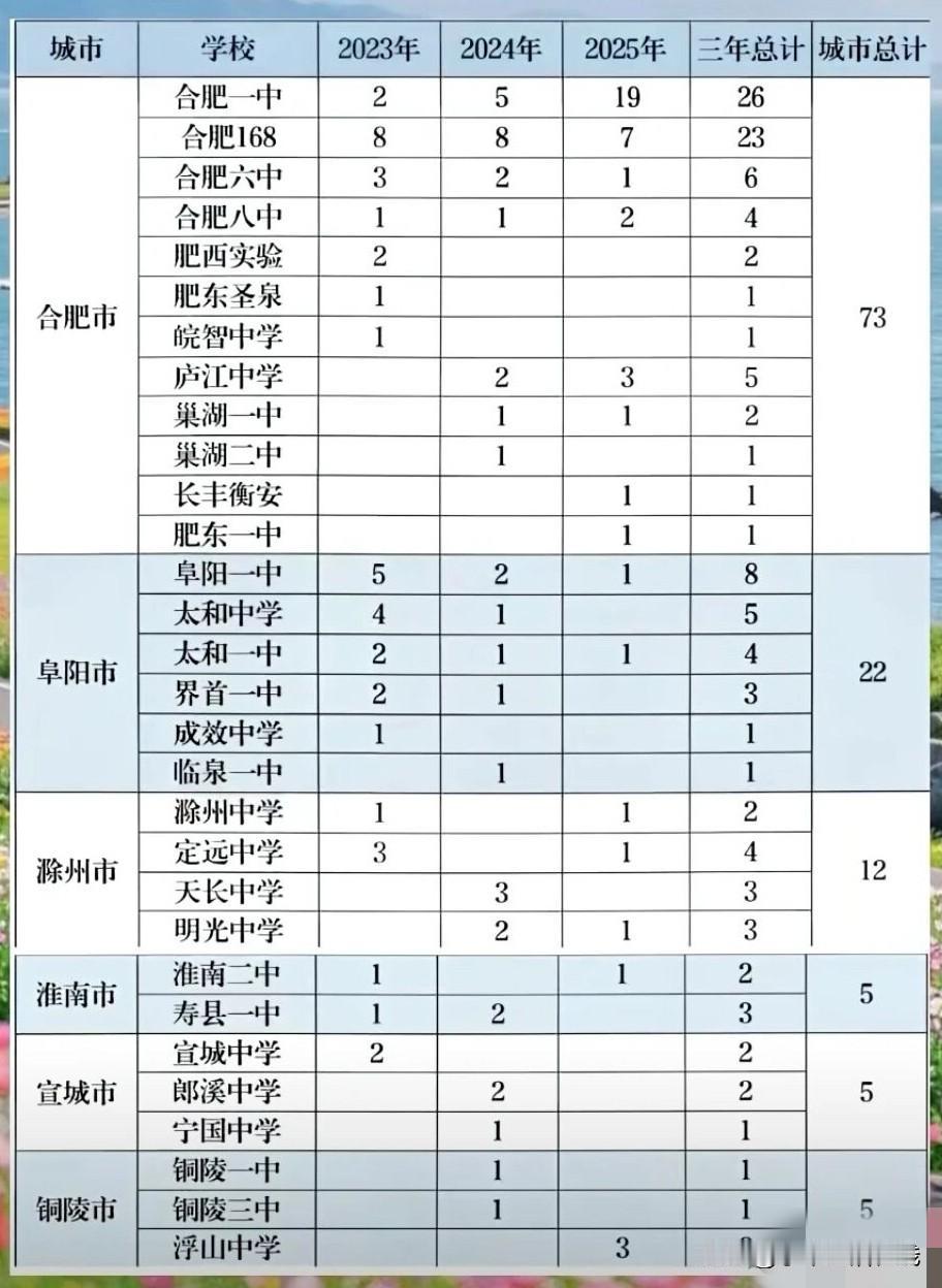 四年数据，看见安徽高中高分格局变化。
1. 论大批量出高分尖子，合肥一中、合肥1