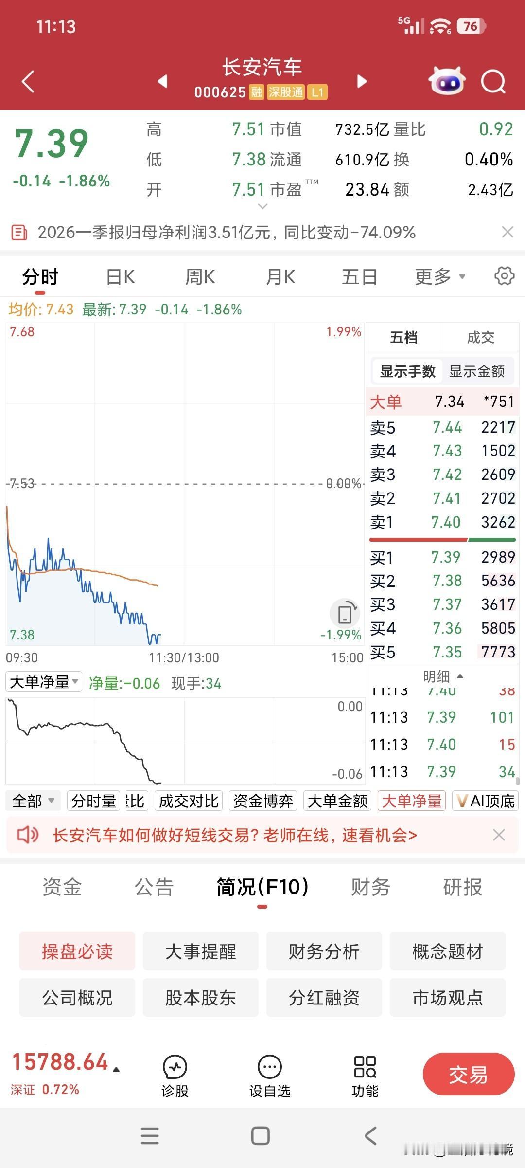 开仓长安汽车，着实让我进退维谷
以7.78元（寓意吃吃发）开仓，今日于7.40元