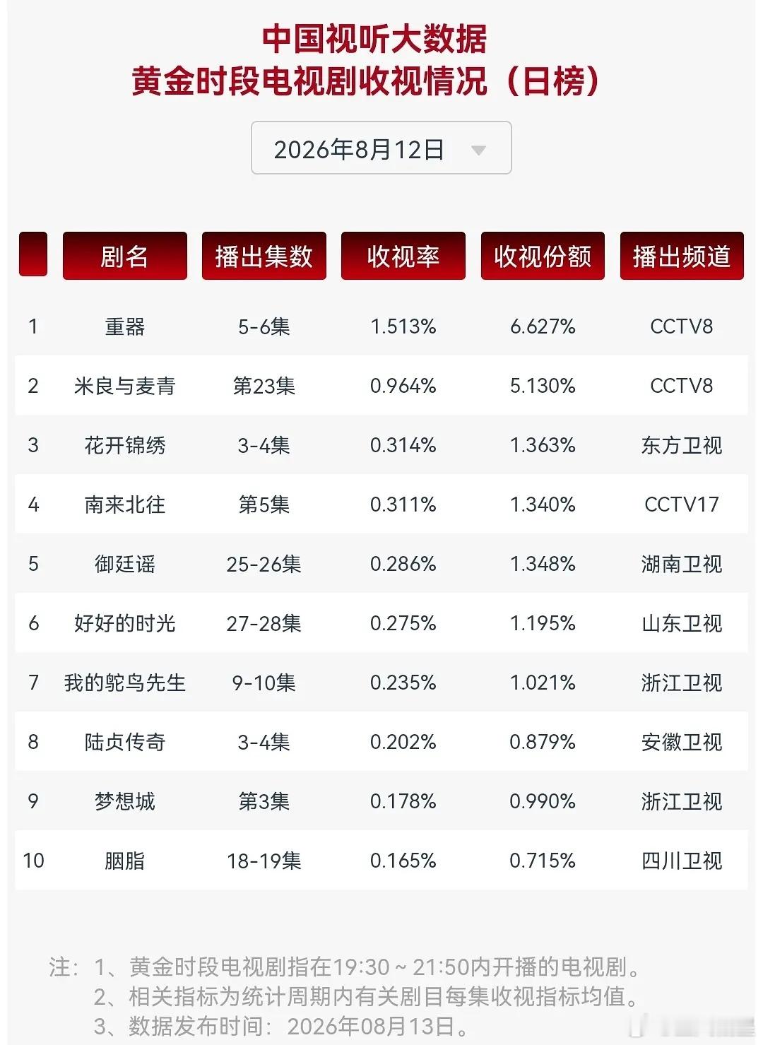 8.12 cvb重器第三天升至1.513%，花开锦绣0.314%依旧卫视唯一过0