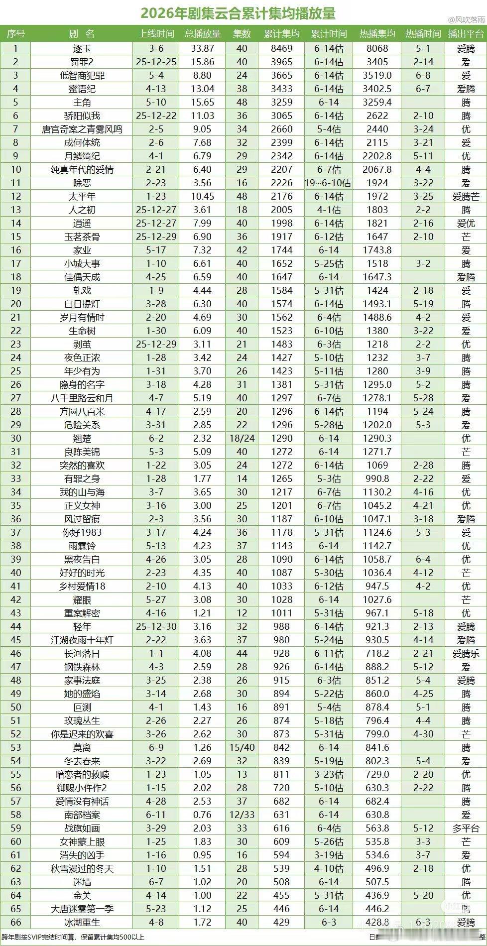 任嘉伦《佳偶天成》热播期结束，云合集均1600w+，播出效果S+，在今年播出的古