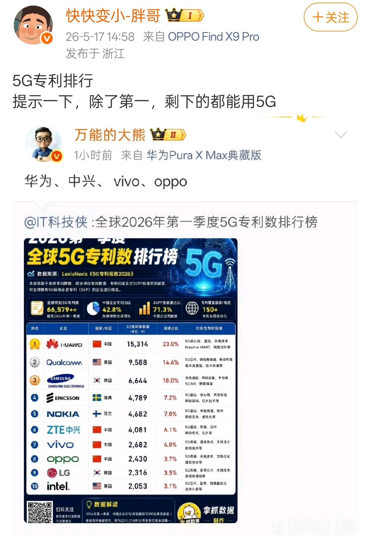 专利第一的在收专利费，专利少的在交专利费，谁离了谁不能用？ 