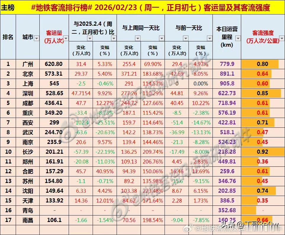 初七假期最后一天全国地铁客流量超500万人次的城市达4个[呲牙][呲牙][呲牙]