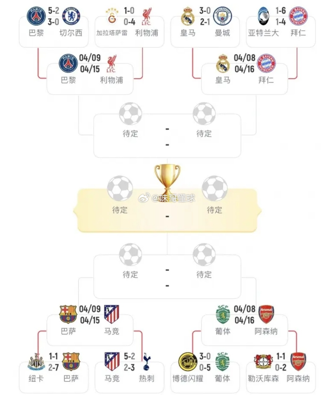 皇萨仁去英超都得保级欧冠联赛