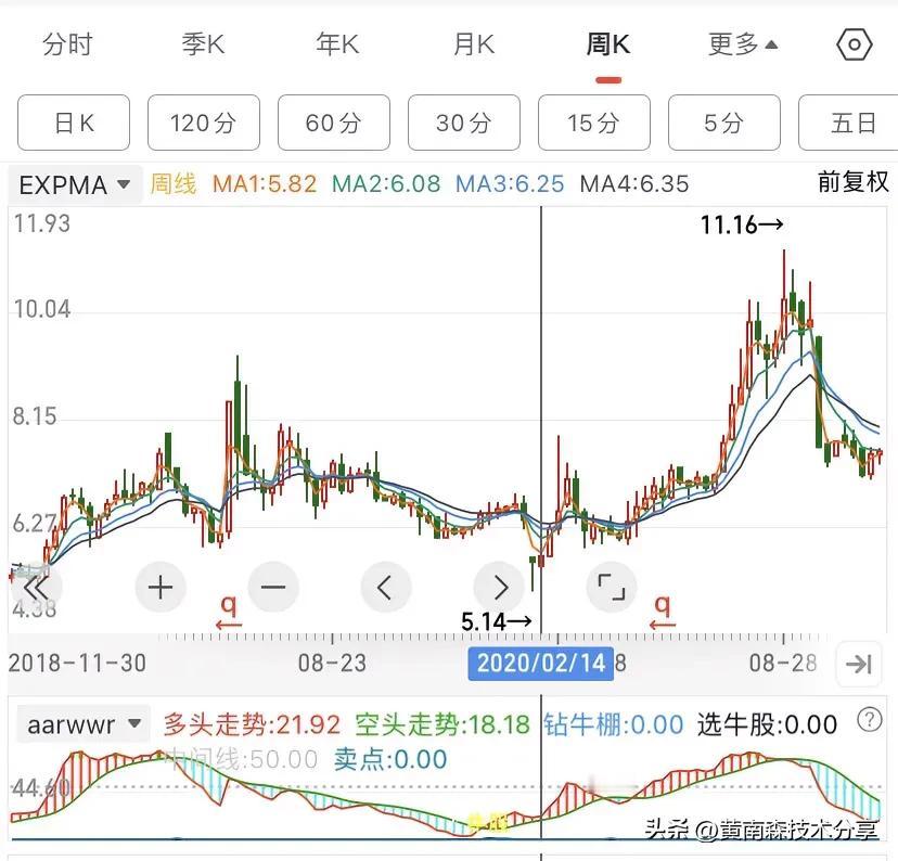 一，论支撑的重要性。经典走势，看第一个图，竖线前半段，是现在有些股票的走势，是补