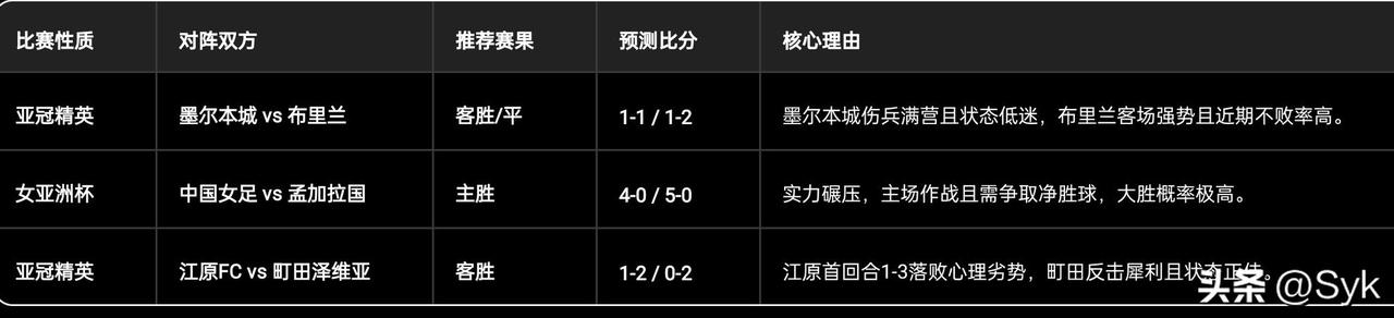今天前三场比赛分析预测:

001. 亚冠精英：墨尔本城 vs 布里兰（武里南联