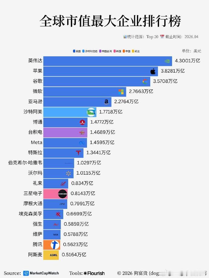 【2026全球市值Top20榜单：中国双雄稳守阵地】截至2026年4月1日，全球