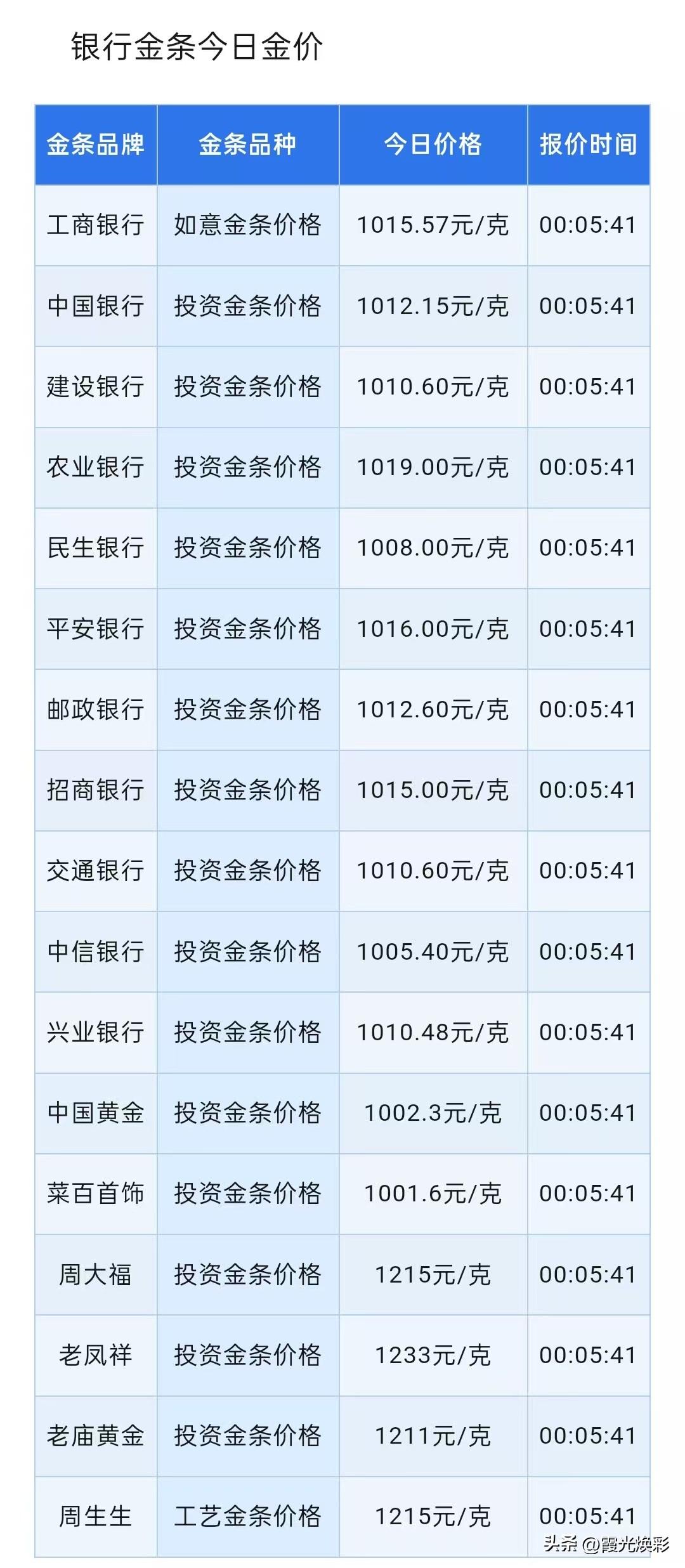周三金条报价！四大银行金条报价分别为多少钱一克了？以及黄金为何不再避险？根源有三
