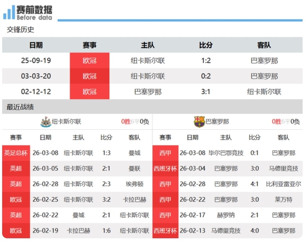 纽卡vs巴萨前瞻：力量PK技术 纽卡主场龙无惧西甲领头羊北京时间3月11日凌晨4