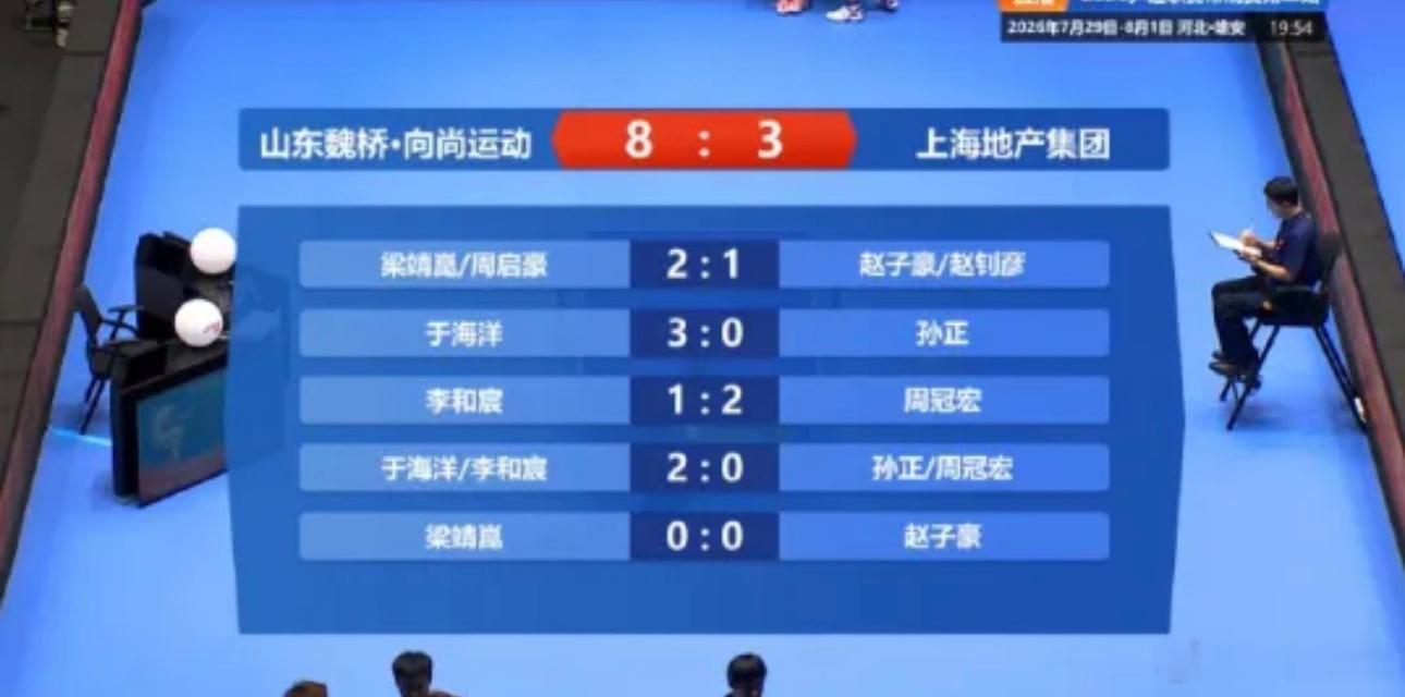 08月01日讯 2026赛季乒超联赛第二站男团最后一轮积分循环赛，山东魏桥-向尚