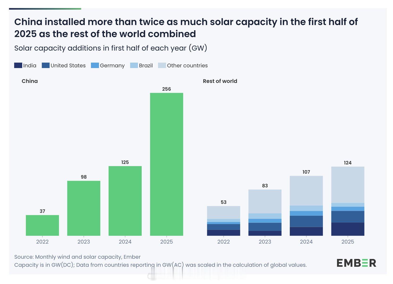 英国独立能源与气候智库机构EMBER数据，2025H1，全球新增太阳能发电量，中