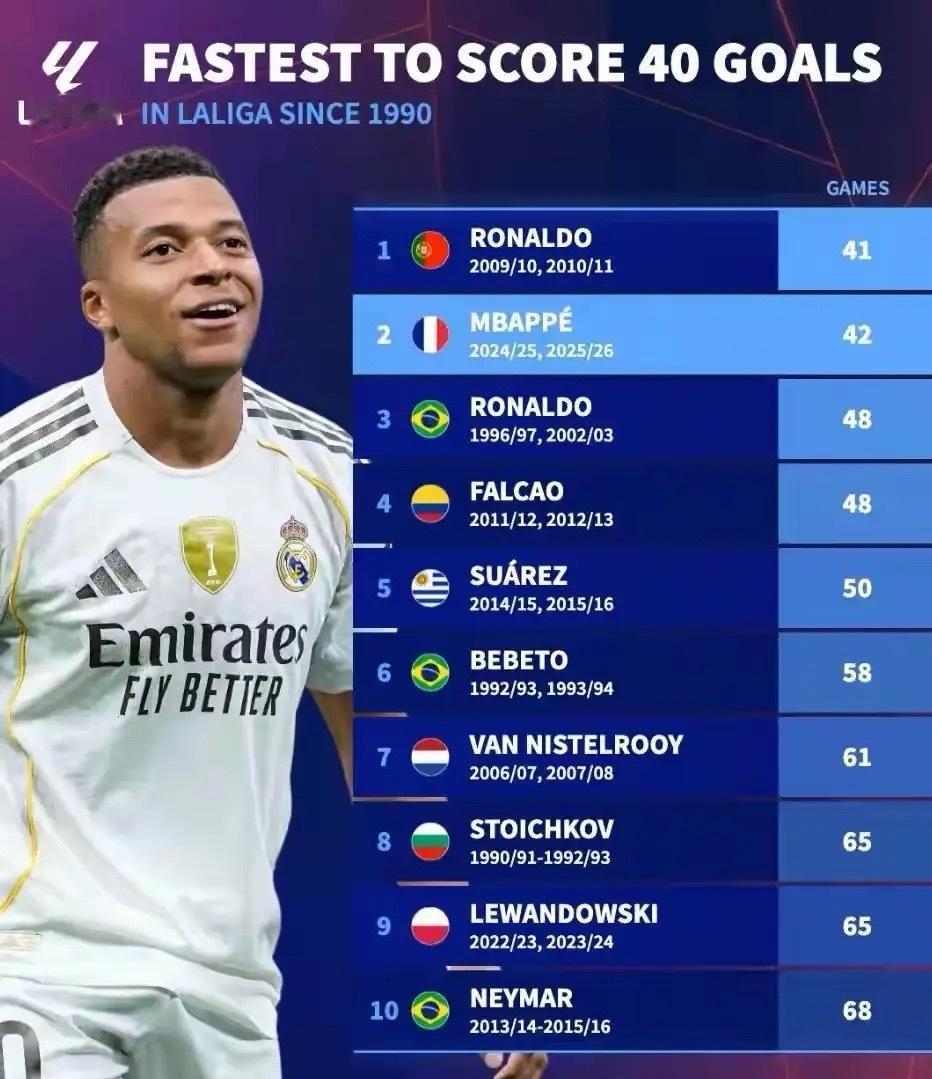 西甲历史最快40球十大排行榜:1、第一位:🇵🇹C罗(41场，40球）2、第二