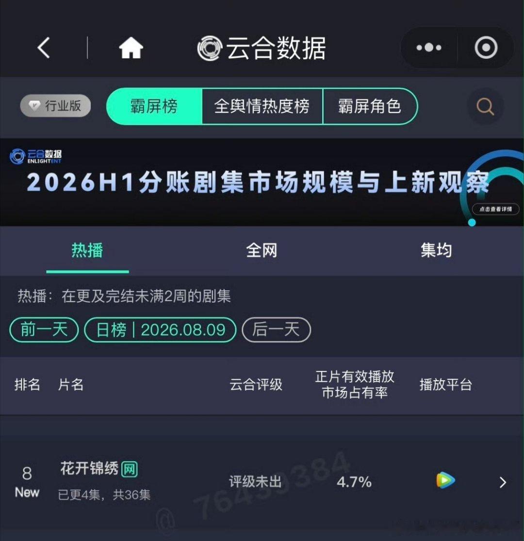 丁禹兮花开锦绣首日云合4.7％ 