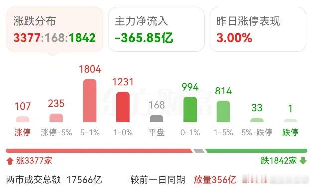 价值投资日志[超话]  今天港股大跌，A股表现倒挺硬气。指数基本上没跌，个股33