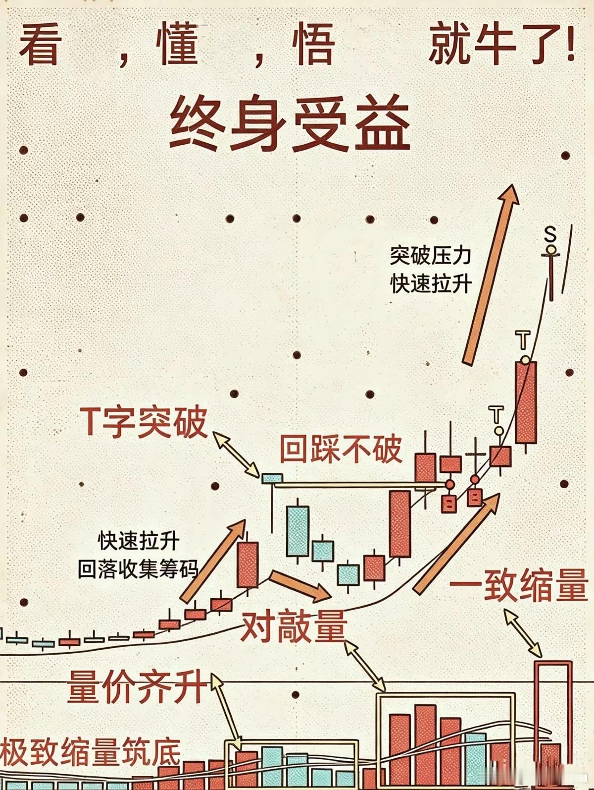 读懂这4张K线图，看懂主力洗盘与拉升，建议收藏​​看懂K线，才能看懂主力的操盘思