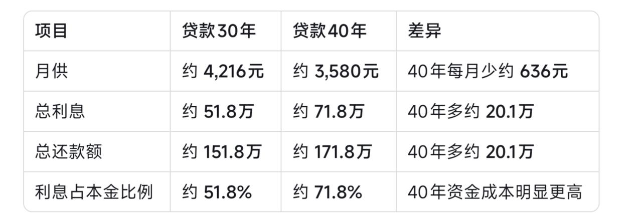 房贷又迎来新的政策，那就是年限可以在30年的基础上延长10年了，增加至40年了，