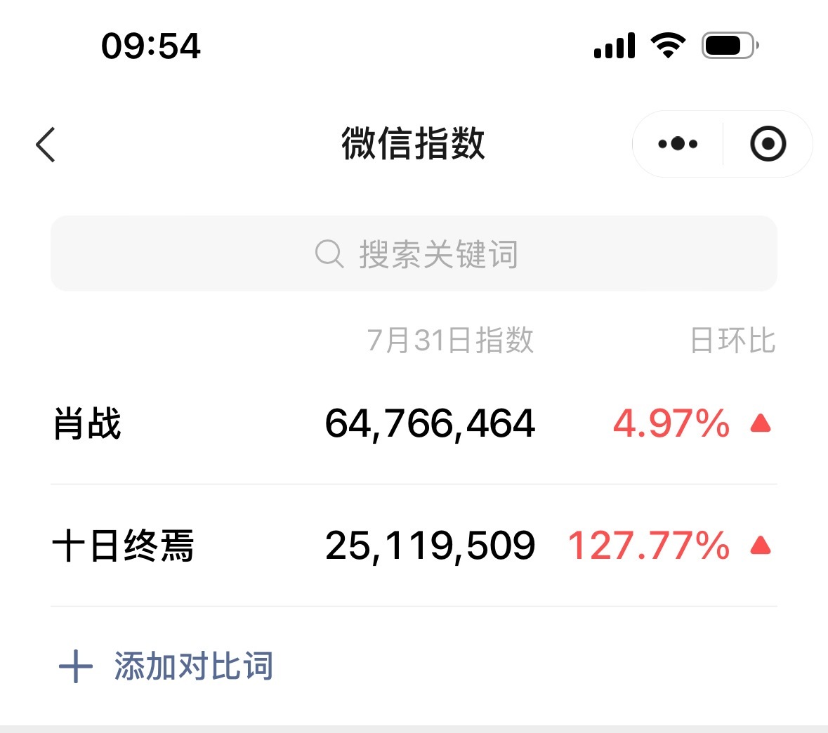 十日终焉杀青微指不错肖战无活动的话个人平均微指也在5000万以上。是最高的 这就