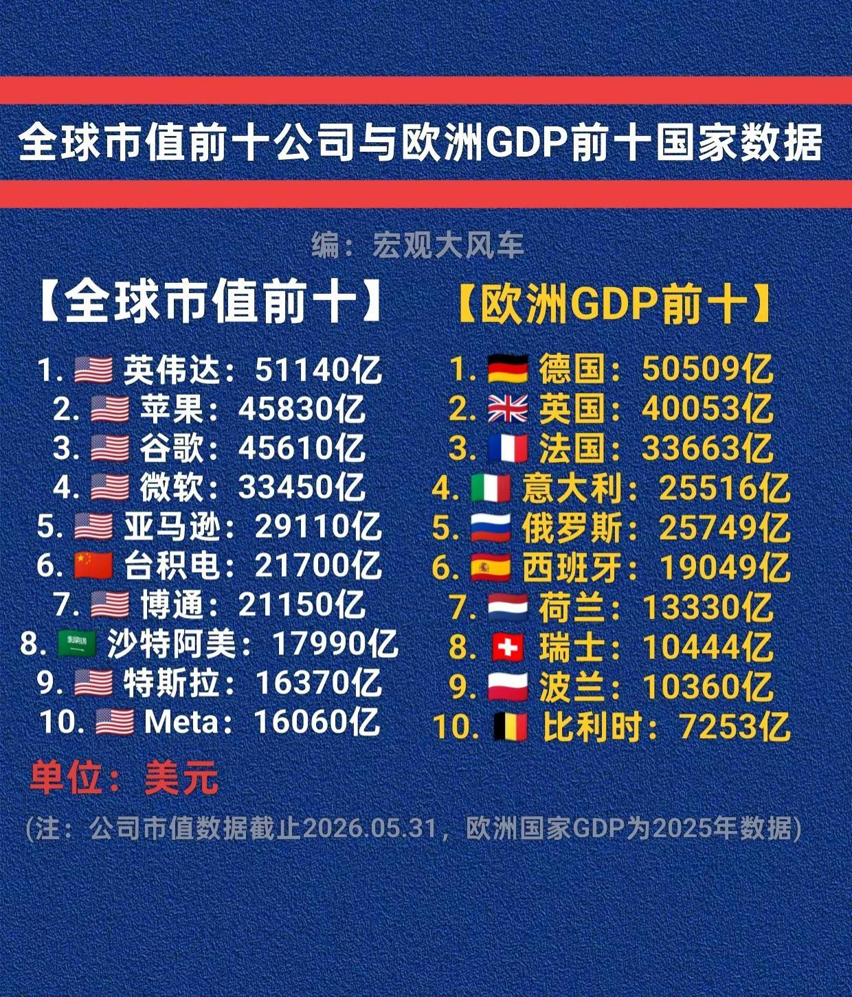 全市市值公司前十雨欧洲国家GDP数据对比。苹果 公司 GDP 经济