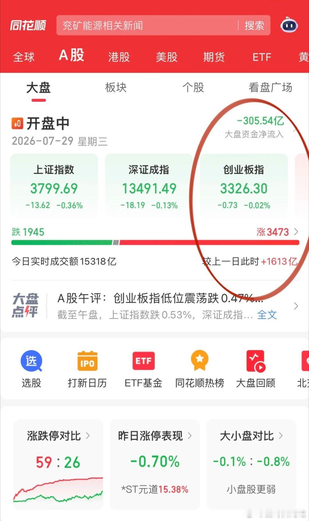 管住手！科技要割肉也绝不是在今天！科技主跌浪已经过去了，已经形成超跌格局，肯定是