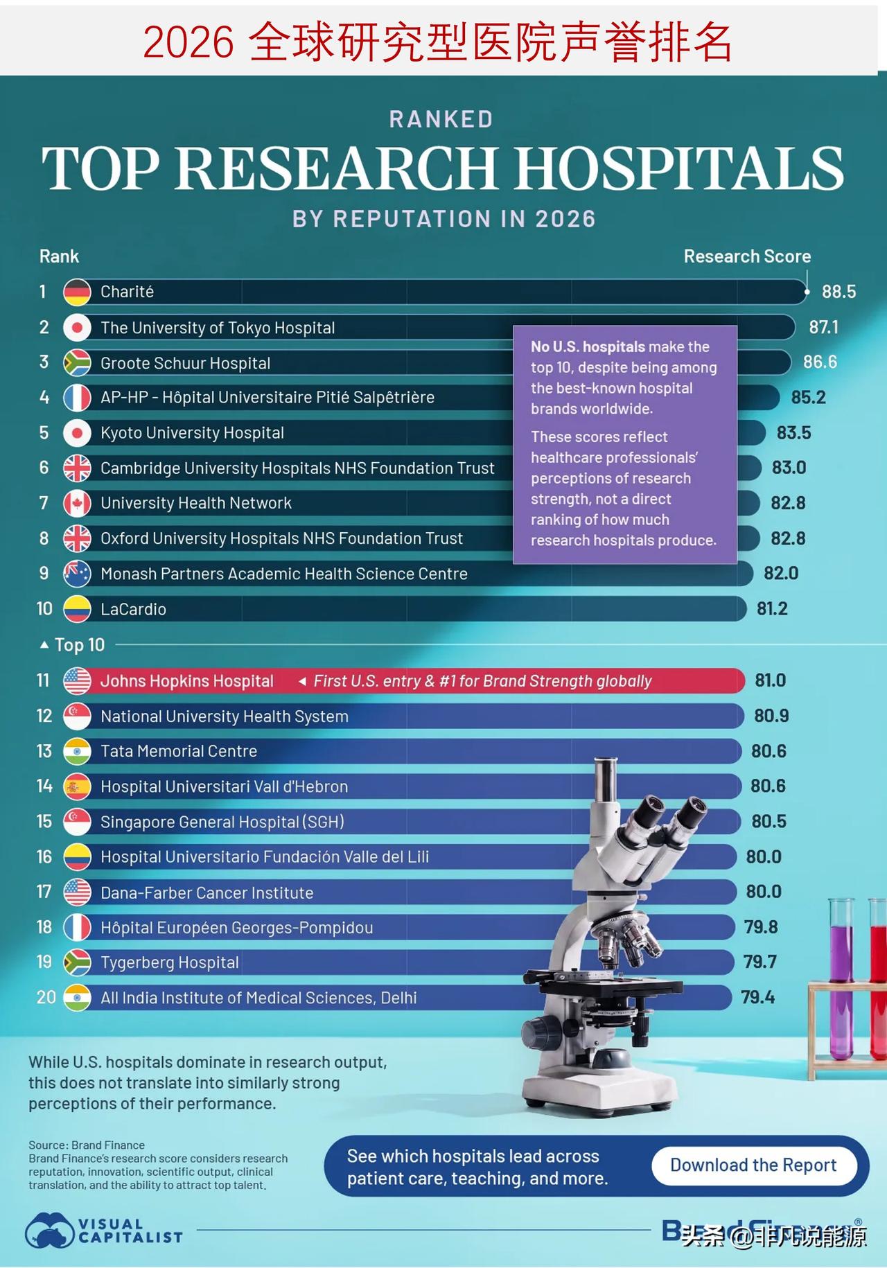 2026 全球研究型医院声誉排名：德国夏里特医院居首，美国医院缺席科研前十

医