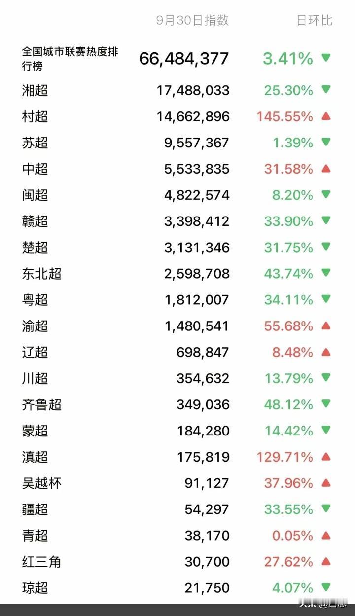 全国城市联赛热度排行榜，湘超以1700多万排名第一，没想到村超居然排名第二热度1