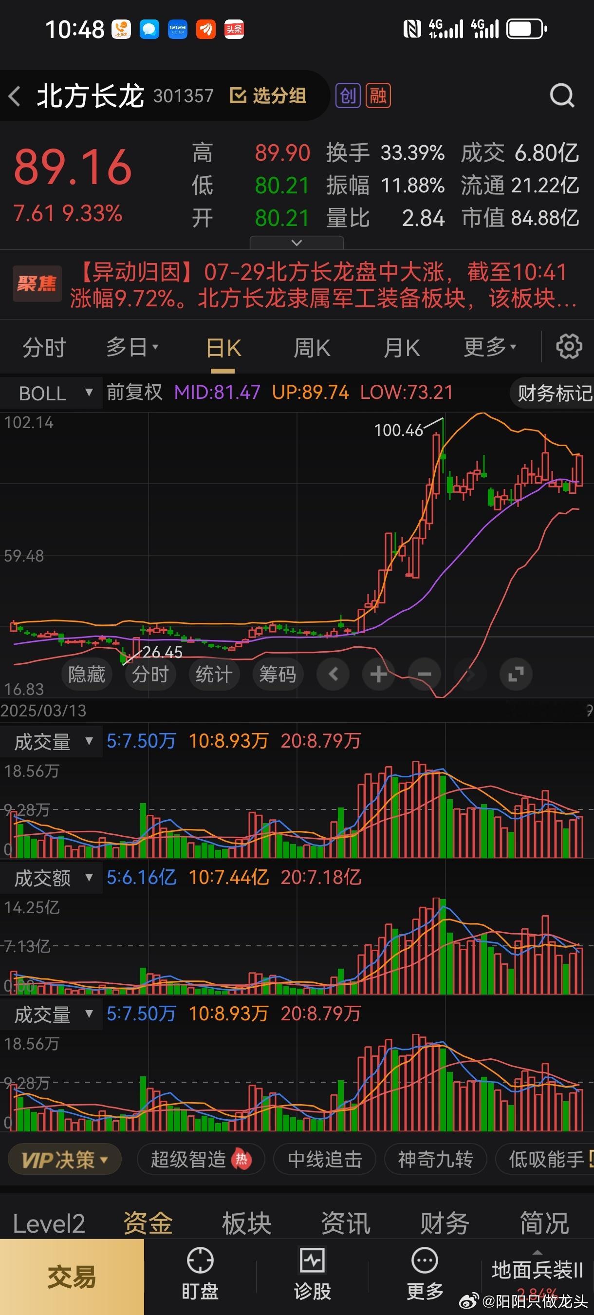 北方长L起飞了，还记得前面阳阳说的吗，目标是100，但是要懂得做波段，把利润最最