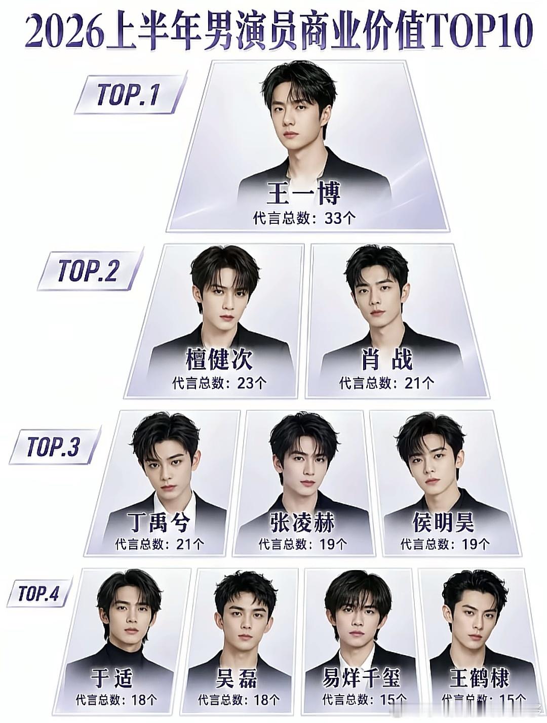 有网友总结了2026上半年男演员商业价值TOP10，王一博和肖战值得关注！ 