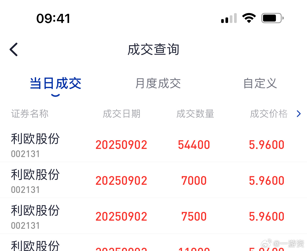 说到做到，今天加仓利欧股份！如果不能涨停今天可能会减仓！坚守模式，一年十倍[赞啊