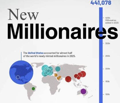 【🤑美国一年新增44.1万名美元百万富翁】根据2026年瑞银全球财富报告，20