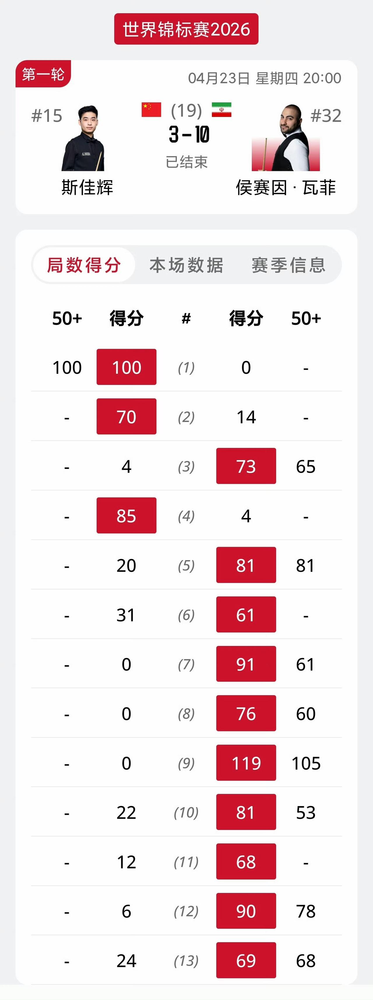 3-10！斯佳辉光荣成为第一个出局的种子球员！最水前16名不虚传。
斯佳辉丢魂了