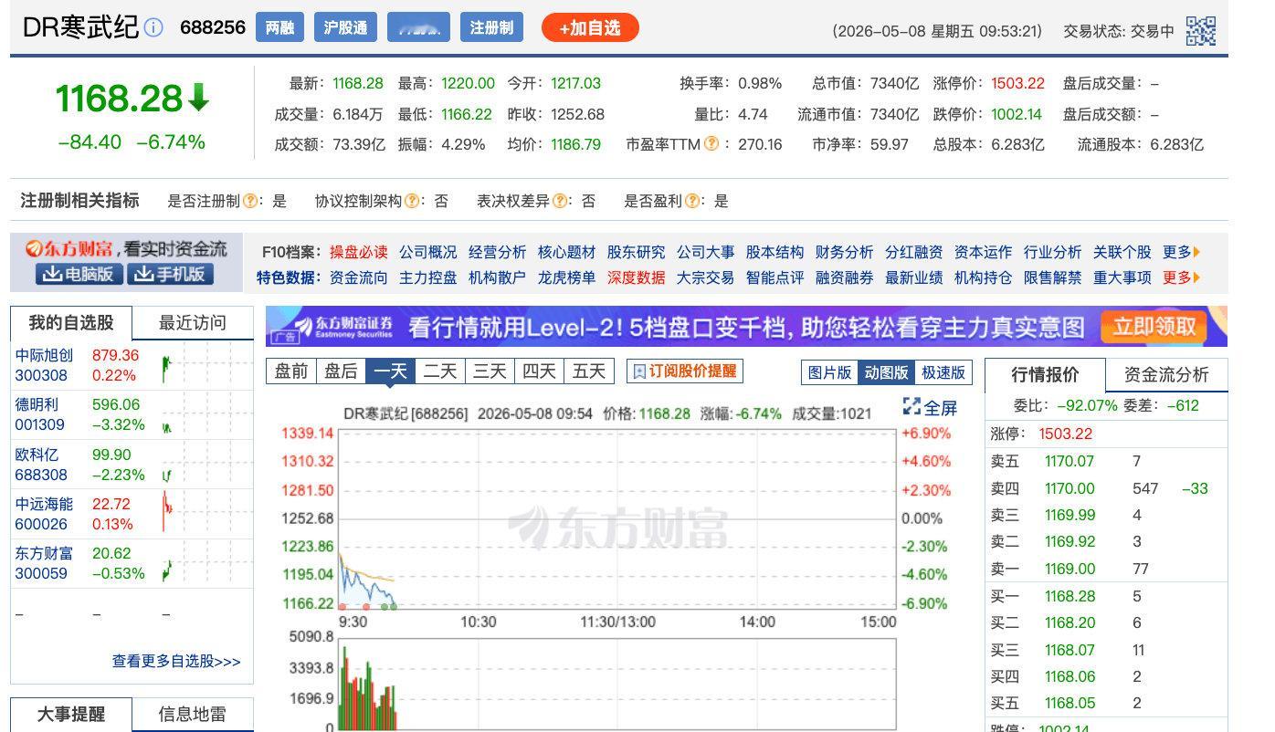 【算力芯片板块调整寒武纪跌逾6%】5月8日，早盘算力芯片概念震荡调整，寒武纪跌近