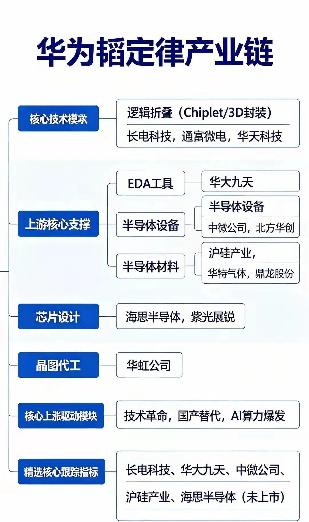 周末炸场！韬定律V2官宣✅ 国产半导体开启超级大周期周末史诗级利好！华为何庭波韬