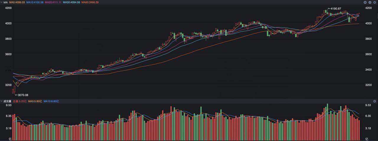 A股，成交又少1455亿元，为何说有惊无险？A股昨天属于微涨的情形，沪指仅仅上涨