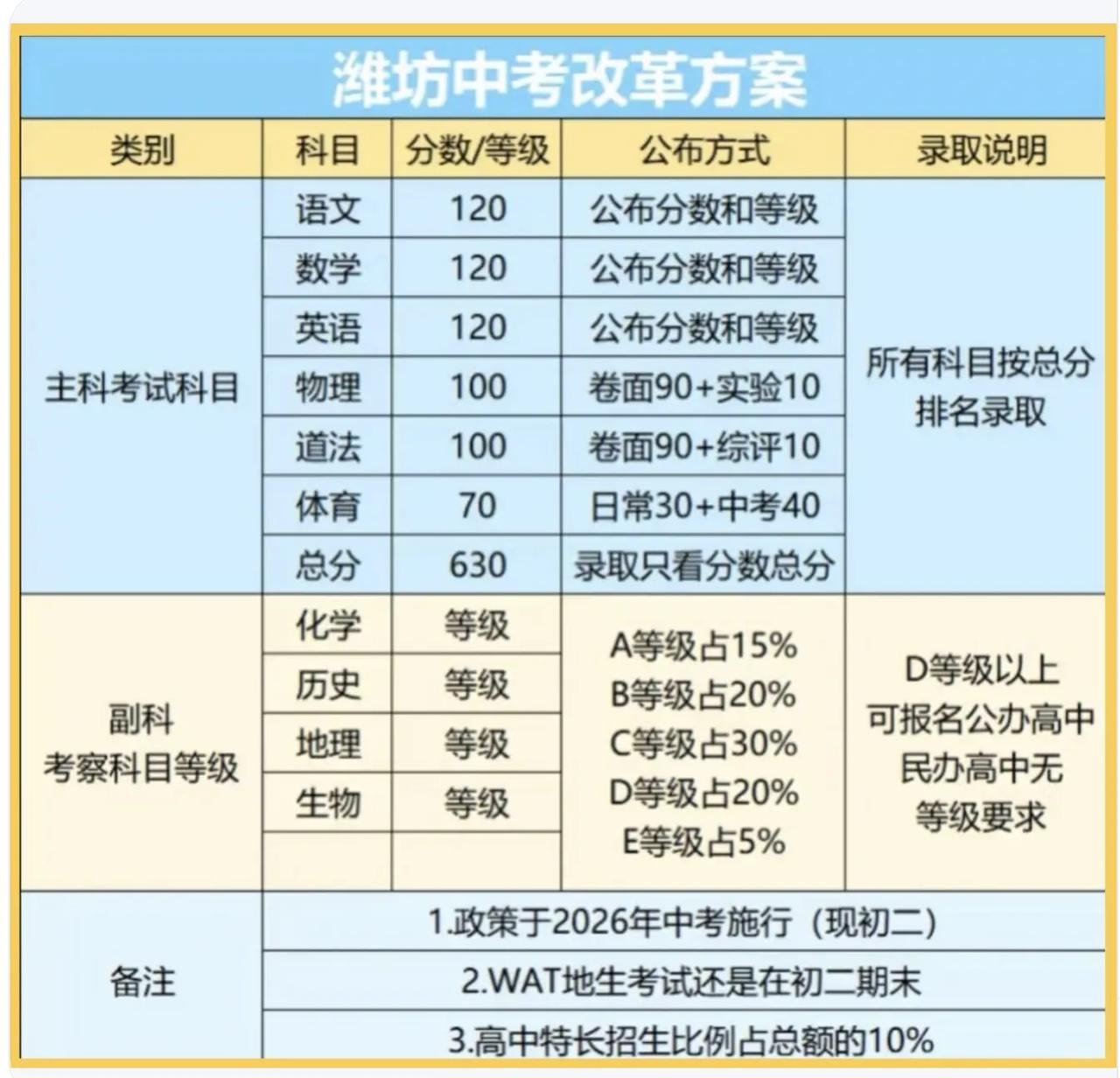 据说，潍坊的新中考改革方案下来了，适用于今年初二的学生，烟台的估计也快了吧。
语