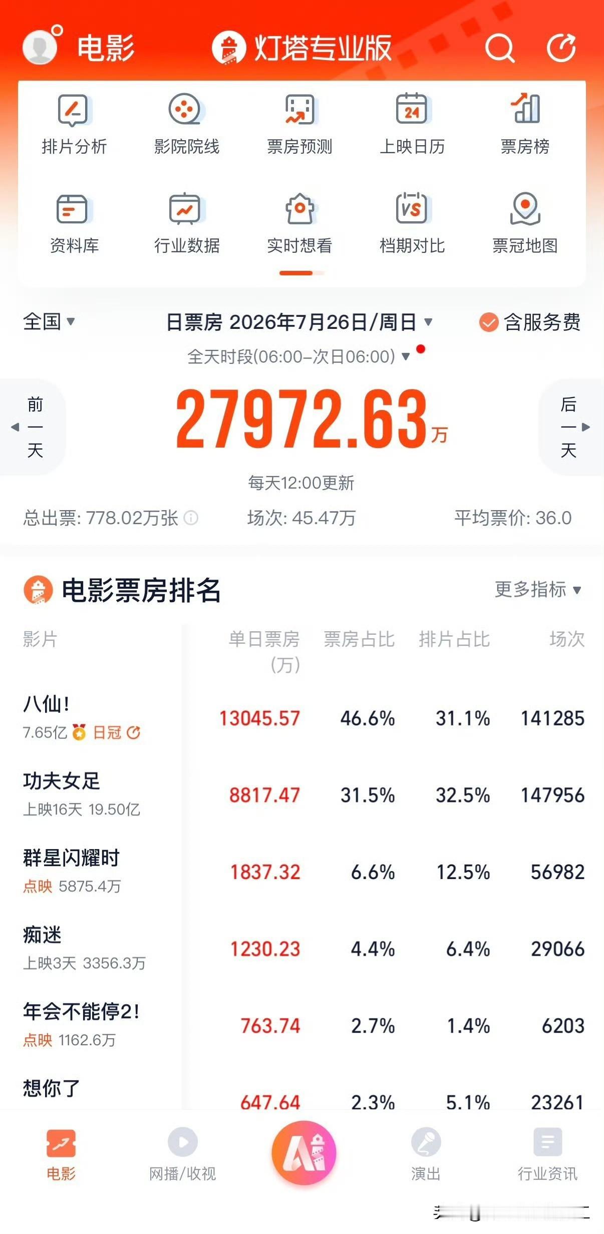说到电影档期、提档和撤档这事儿，这个《年会不能停2》是有很特别的理由要在8月初上